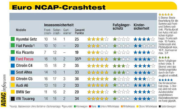 Crashtest Euro NCAP