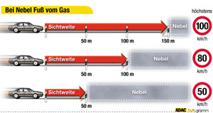 Fu vom Gas bei Nebel