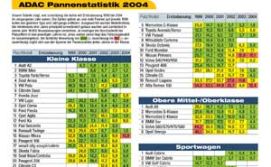 ADAC Pannenstatistik 2004