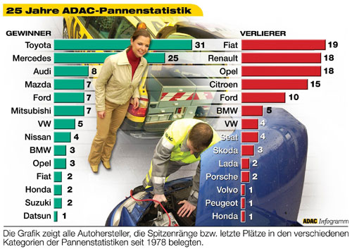 ADAC Pannenstatistik