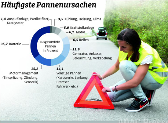 ADAC Pannenursache 2016