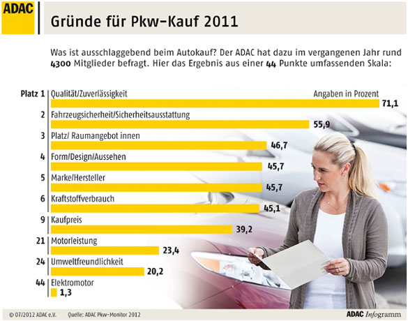 Grnde fr Pkw-Kauf 2011