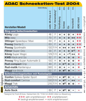 ADAC Schneeketten-Test: Die Stahlkette ist unschlagbar - Reifen