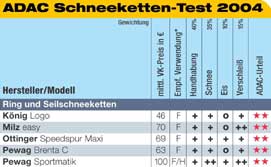 ADAC-Schneekettentest