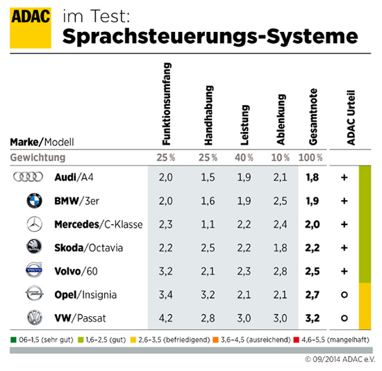 Sprachsteuerungs-Systeme im Test