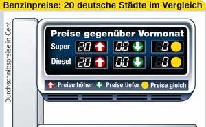 ADAC Kraftstoff-Stdtevergleich im September 2007