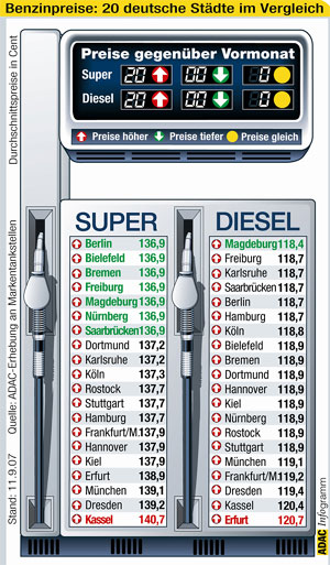 ADAC Kraftstoff-Stdtevergleich im September 2007