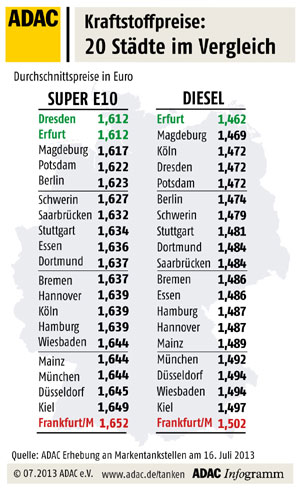 Kraftstoffpreise im Vergleich