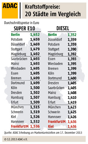 Kraftstoffpreise im Stdtevergleich