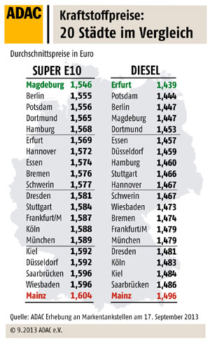 ADAC im Stdtevergleich