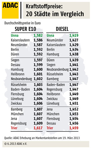 Kraftstoffpreise im Stdtevergleich