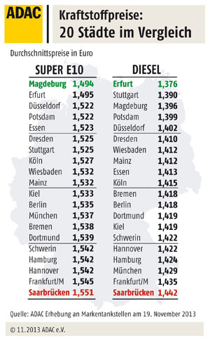 Kraftstoffpreise im Städtevergleich