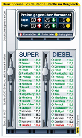 Benzinpreise in 20 deutschen Stdten