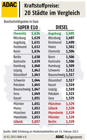 Stdtevergleich Kraftstoffpreise in Deutschland