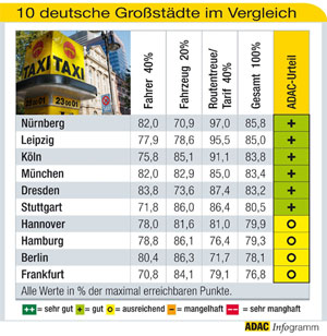 Taxifahrten im Test