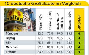 Taxifahrten im Test