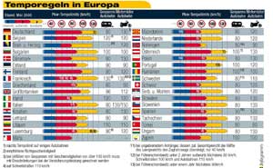 Temporegeln Europa Mai 2005