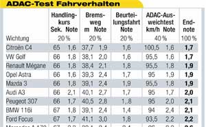 ADAC-Test Fahrverhalten