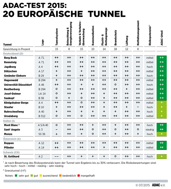 ADAC Tunneltest