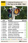 Fugngerbergnge im Test