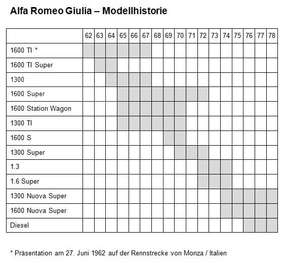 Alfa Romeo Giulia - Modellhistorie