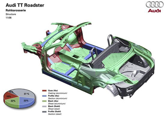 Audi TT Roadster Karosseriebau