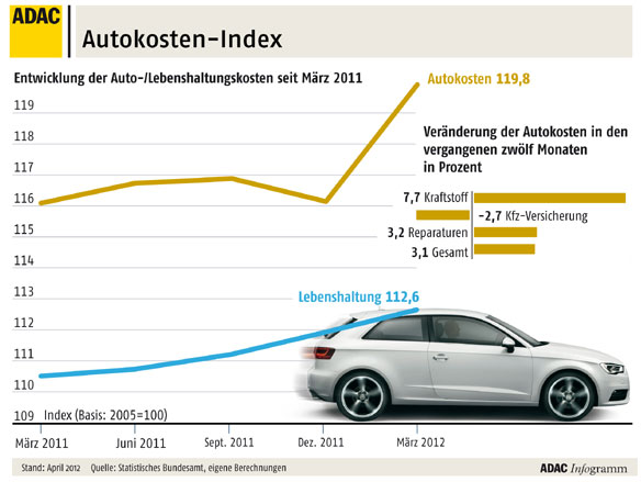 Autokosten-Index 2012