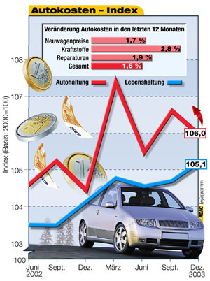 Autokosten-Index 