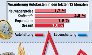 Autokosten-Index 