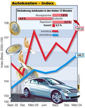 Autokosten Index: April