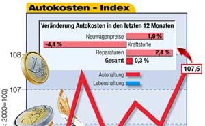 Autokosten Index: April