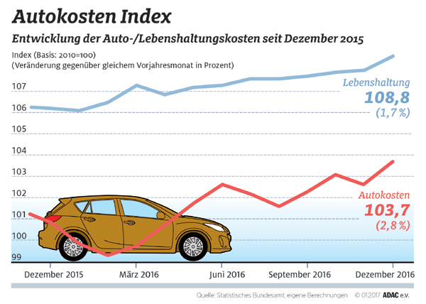 Autokosten-Index Winter 2016/2017
