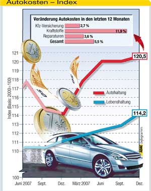 Autokostenindex