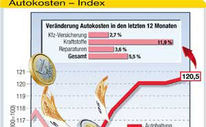 Autokostenindex