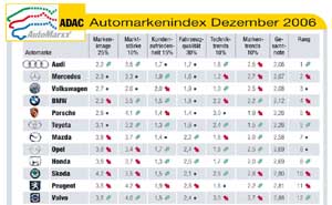 Automarkenindex Dezember 2006