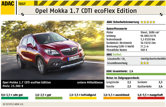 Autotest: Opel Mokka 1.7 CDTI ecoFlex Edition