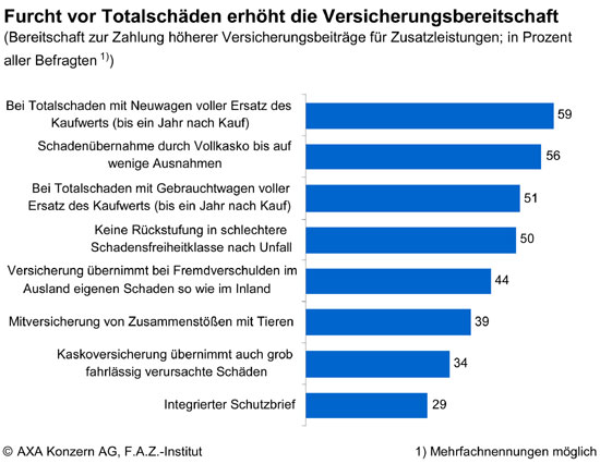 Bereitschaft zur Zahlung hherer Versicherungsbeitrge fr Zusatzleistungen