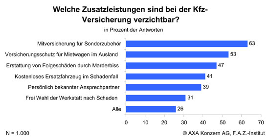 Verzichtbare Zusatzleistungen bei der Kfz-Versicherung