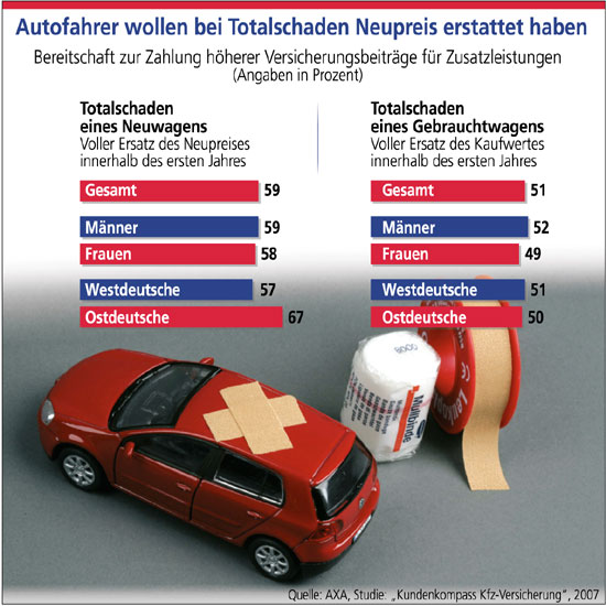 Autofahrer wollen bei Totalschaden Neupreis erstattet bekommen