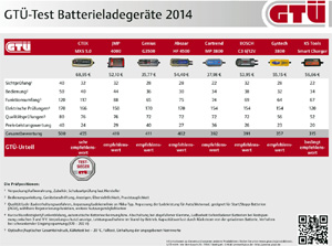 Batterieladegerte im Test