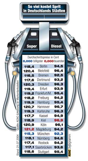 Benzinpreise in 20 deutschen Stdten