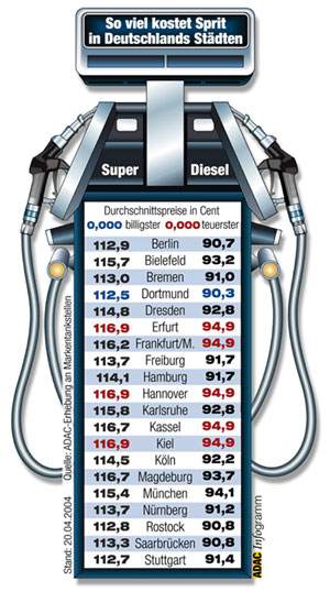 Spritpreise im April 2004