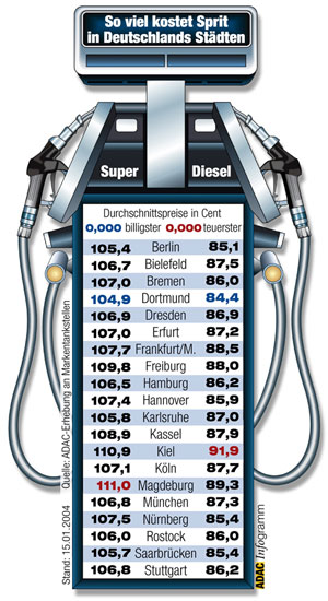 Benzinpreise Januar 2004