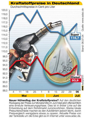 Aktuelle Kraftstoffpreise im Juli 2004 in Deutschland