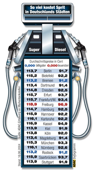 Spritpreise im Juni 2004