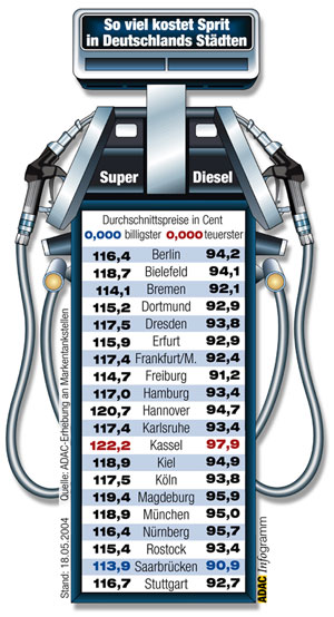 Benzinpreise in 20 deutschen Stdten