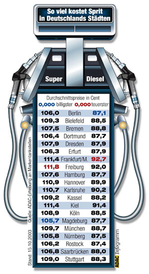 Benzin im Oktober 2003