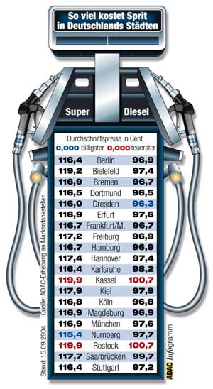 Benzinpreise in 20 deutschen Stdten