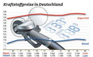 Kraftstoffpreise in Deutschland im Wochenvergleich