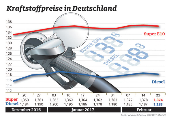 Kraftstoffpreise in Deutschland im Wochenvergleich